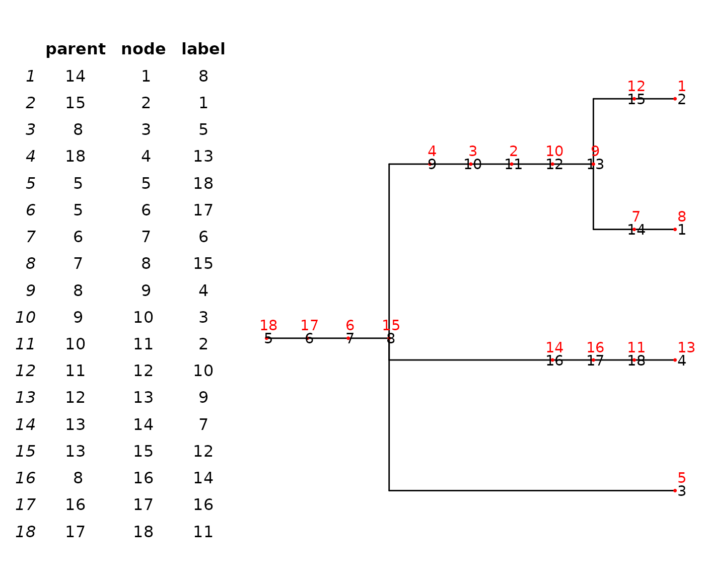 Mutation Tree