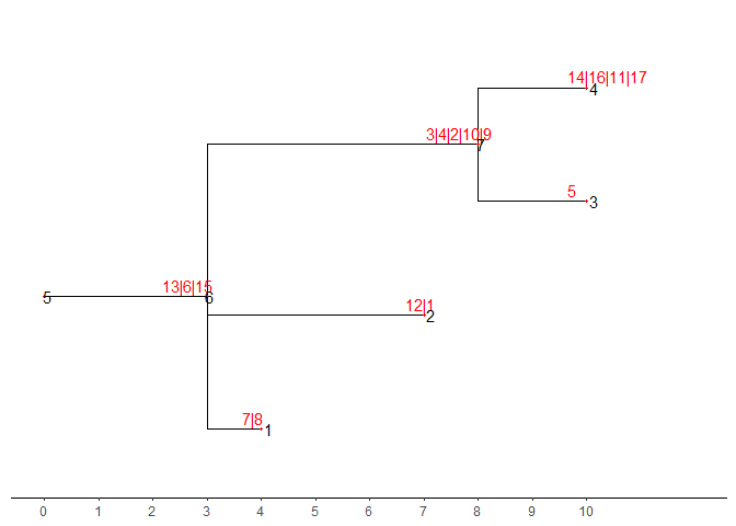 re-code and re-labeled tree